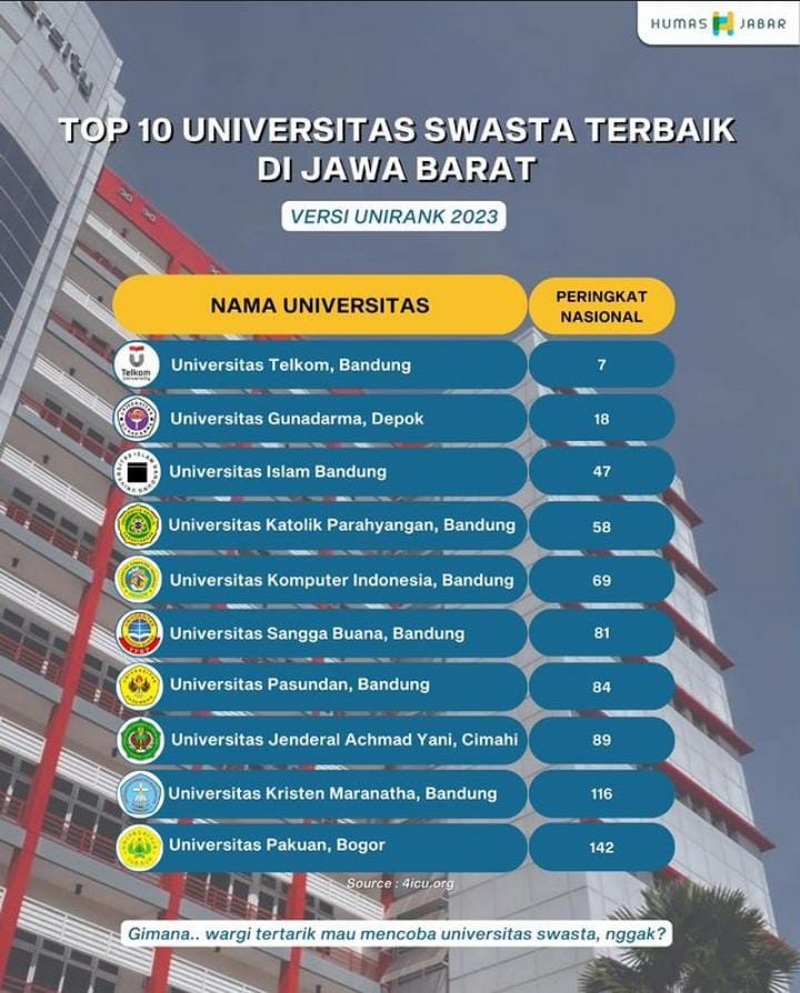 Humas Jabar Rilis Top 10 Universitas Swasta Terbaik Di Jawa Barat