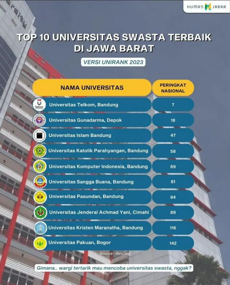 Humas Jabar Rilis Top 10 Universitas Swasta Terbaik di Jawa Barat